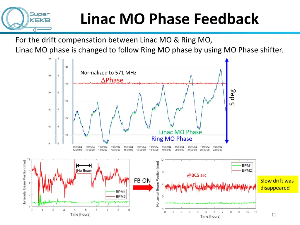 linac mo phase feedback