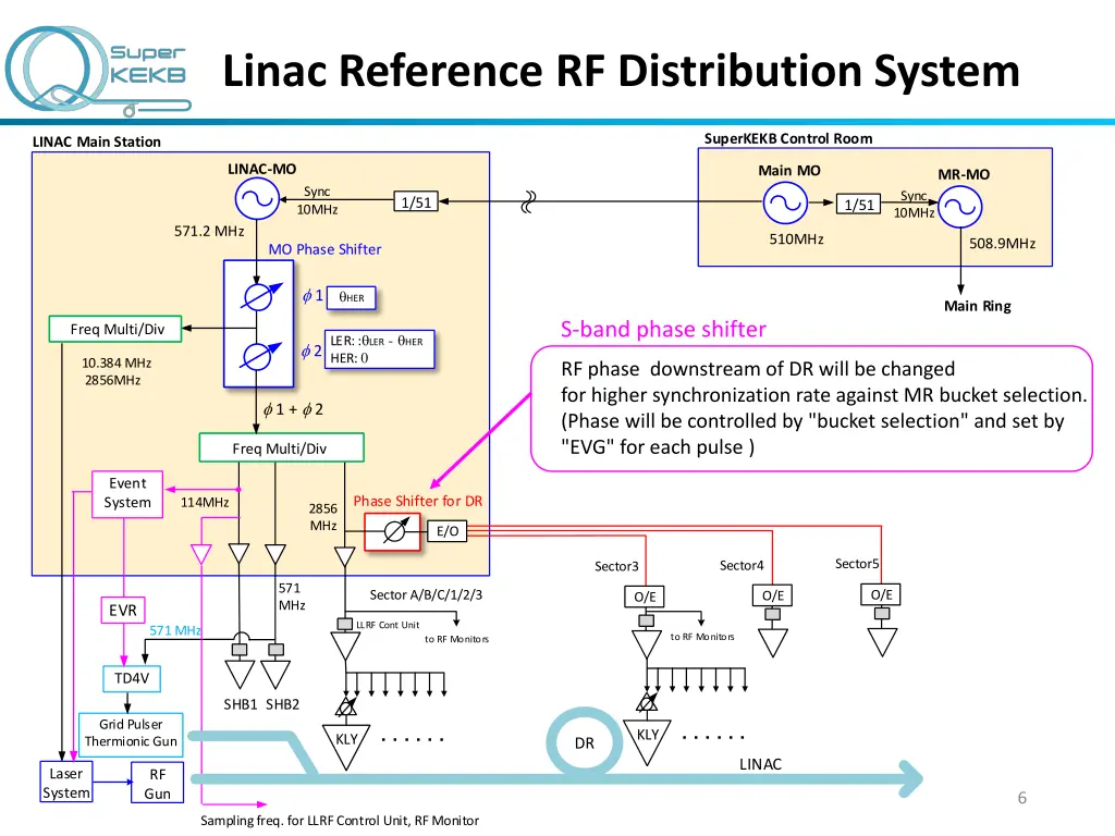 linac reference rf distribution system 1