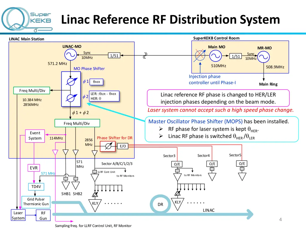 linac reference rf distribution system