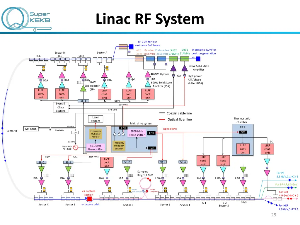 linac rf system