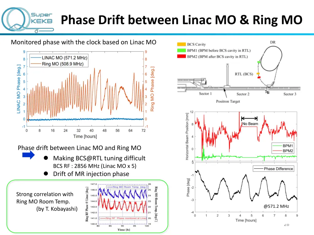 phase drift between linac mo ring mo 1