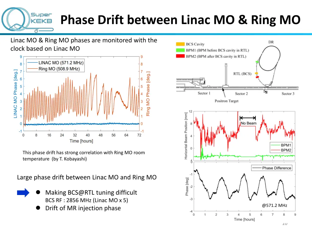 phase drift between linac mo ring mo