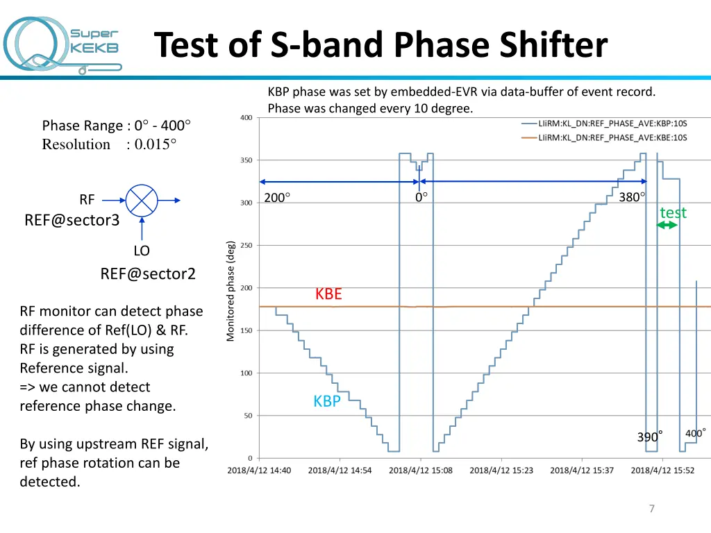 test of s band phase shifter