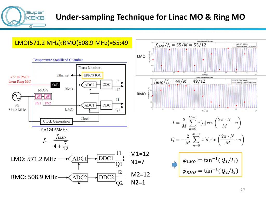 under sampling technique for linac mo ring mo