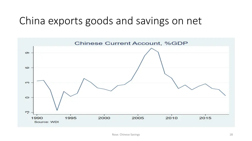 china exports goods and savings on net