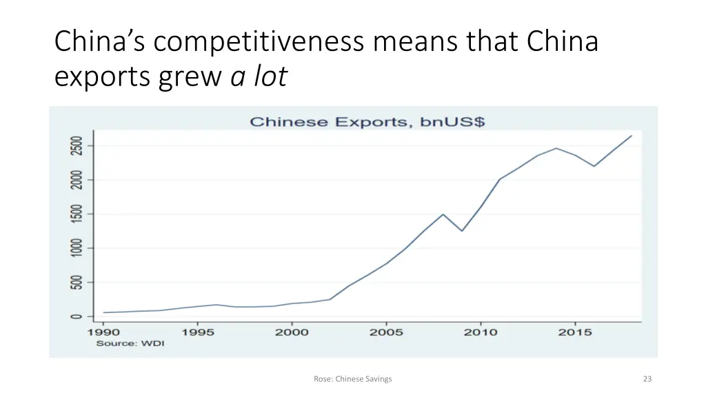 china s competitiveness means that china exports