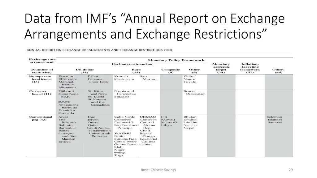 data from imf s annual report on exchange