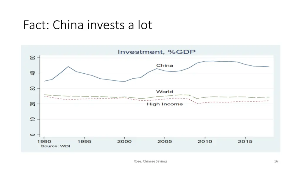 fact china invests a lot