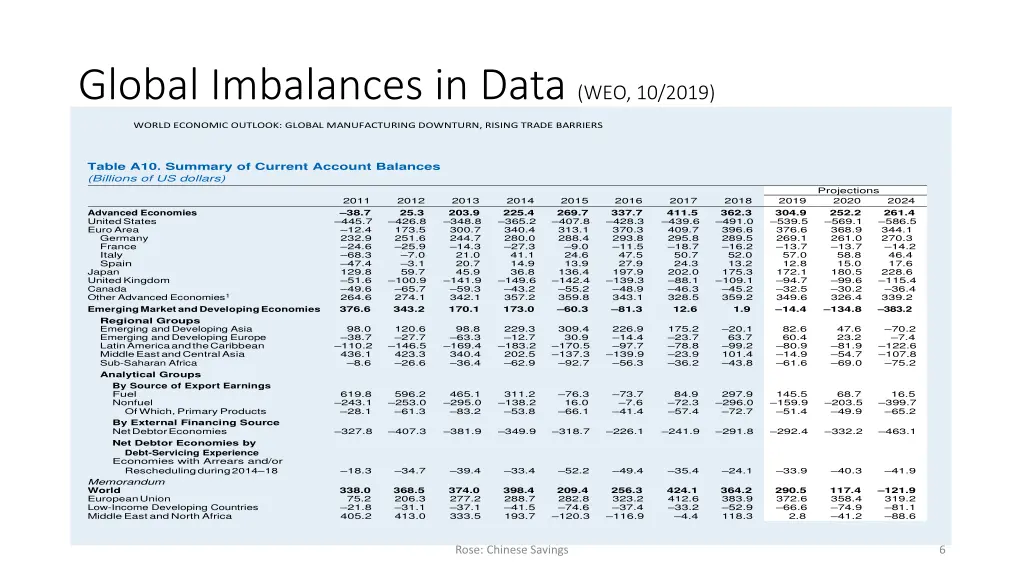 global imbalances in data weo 10 2019