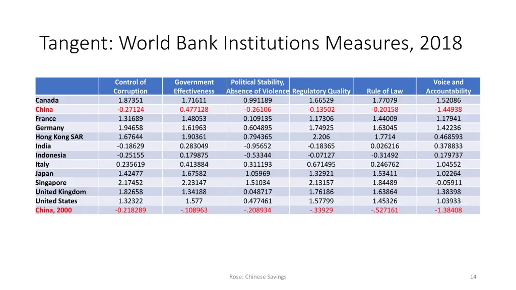 tangent world bank institutions measures 2018