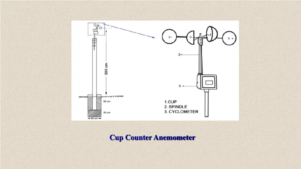 cup counter anemometer