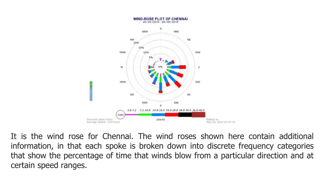 it is the wind rose for chennai the wind roses