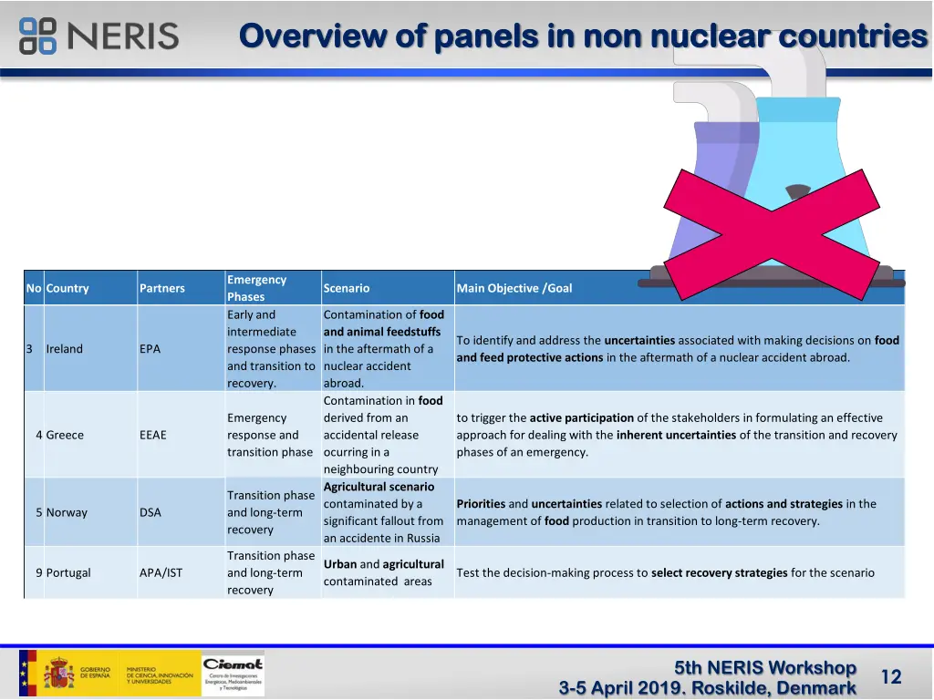 overview of panels in non nuclear countries