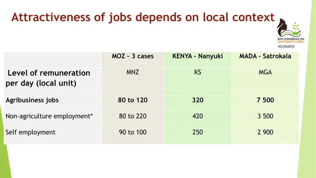 attractiveness of jobs depends on local context