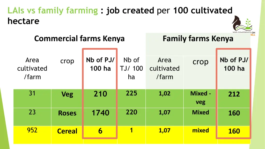 lais vs family farming job created