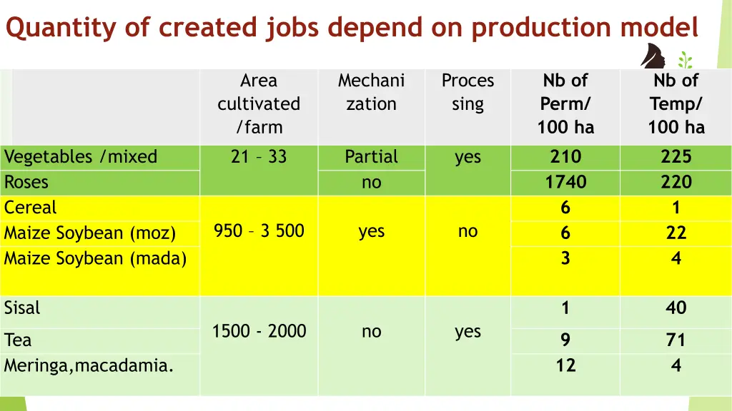 quantity of created jobs depend on production