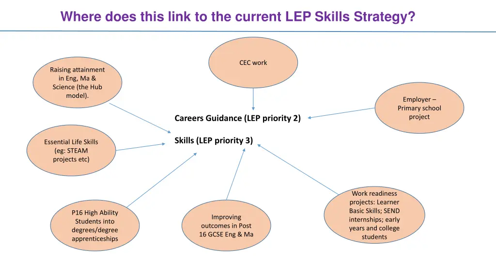 where does this link to the current lep skills