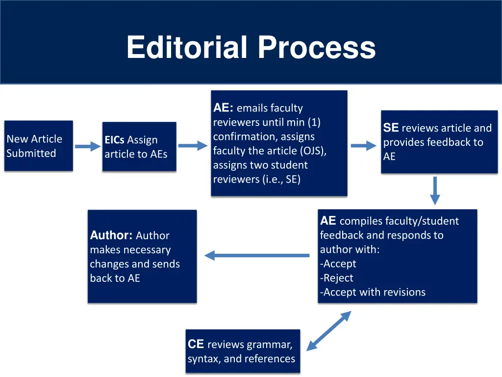 editorial process