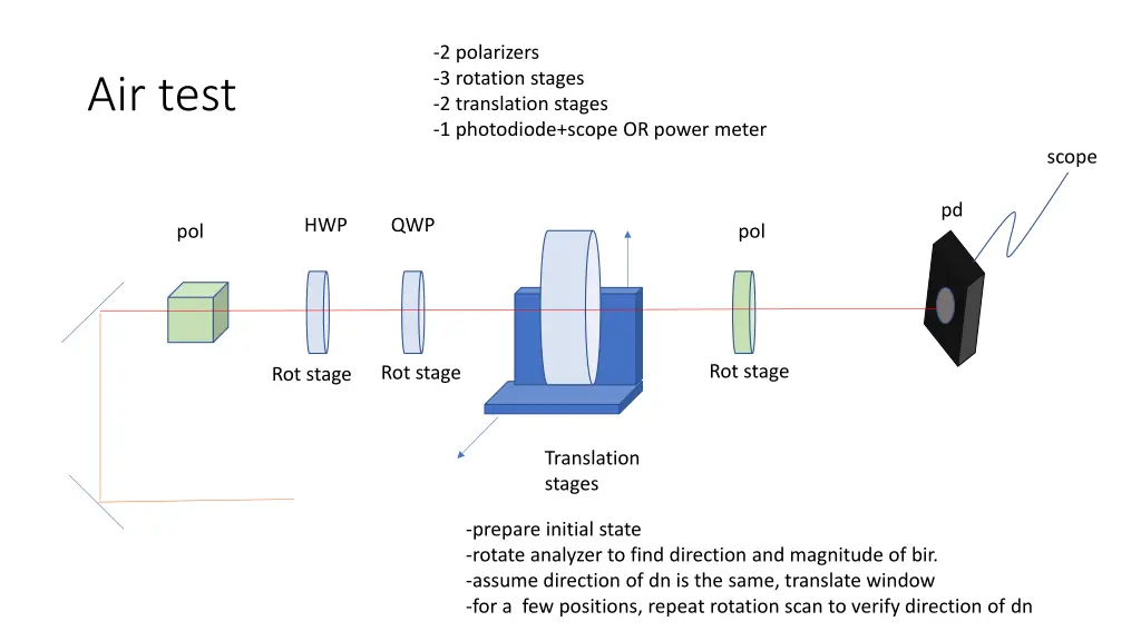 2 polarizers 3 rotation stages 2 translation