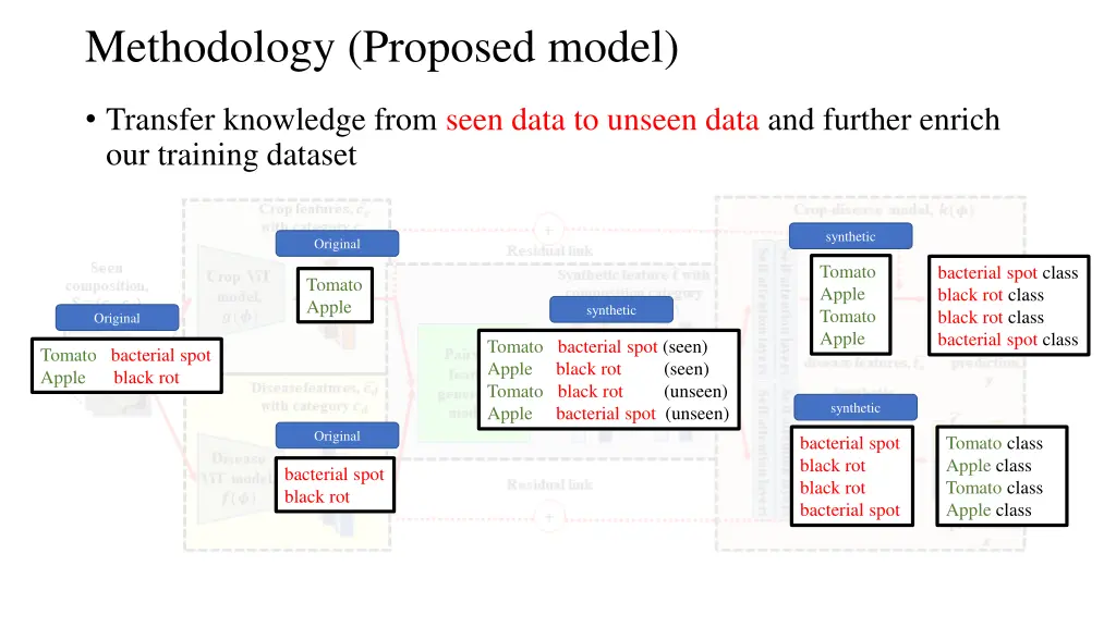 methodology proposed model