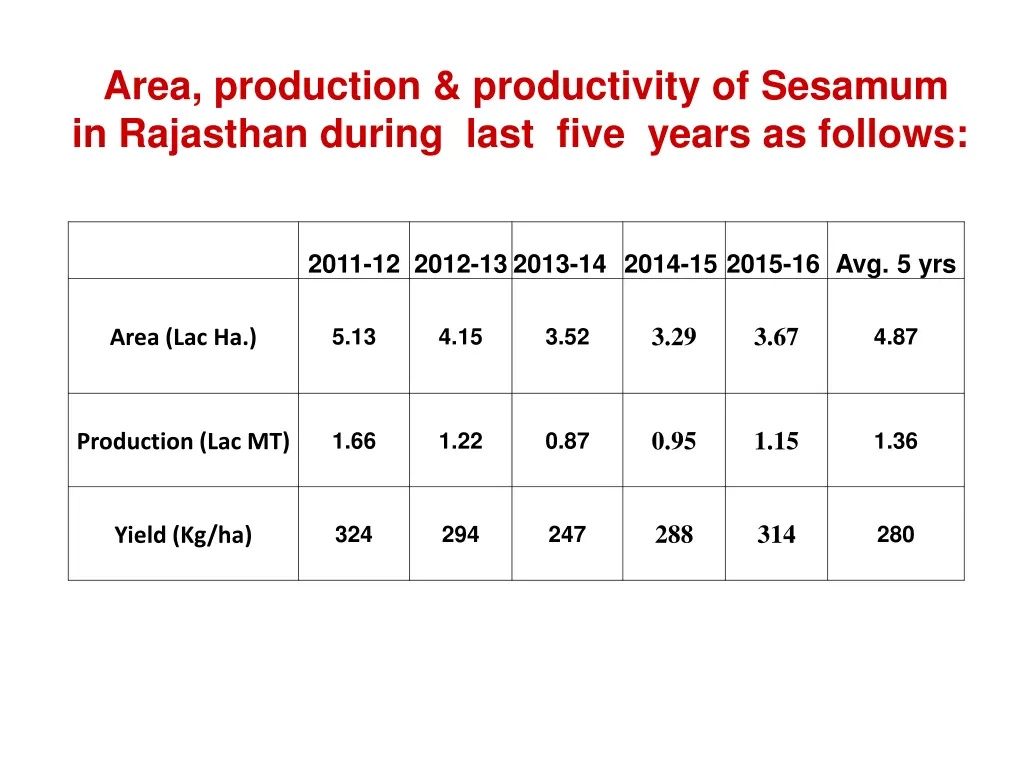 area production productivity of sesamum