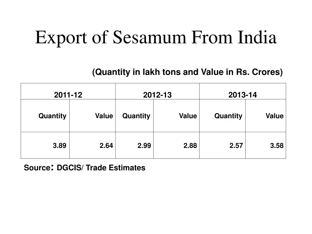 export of sesamum from india