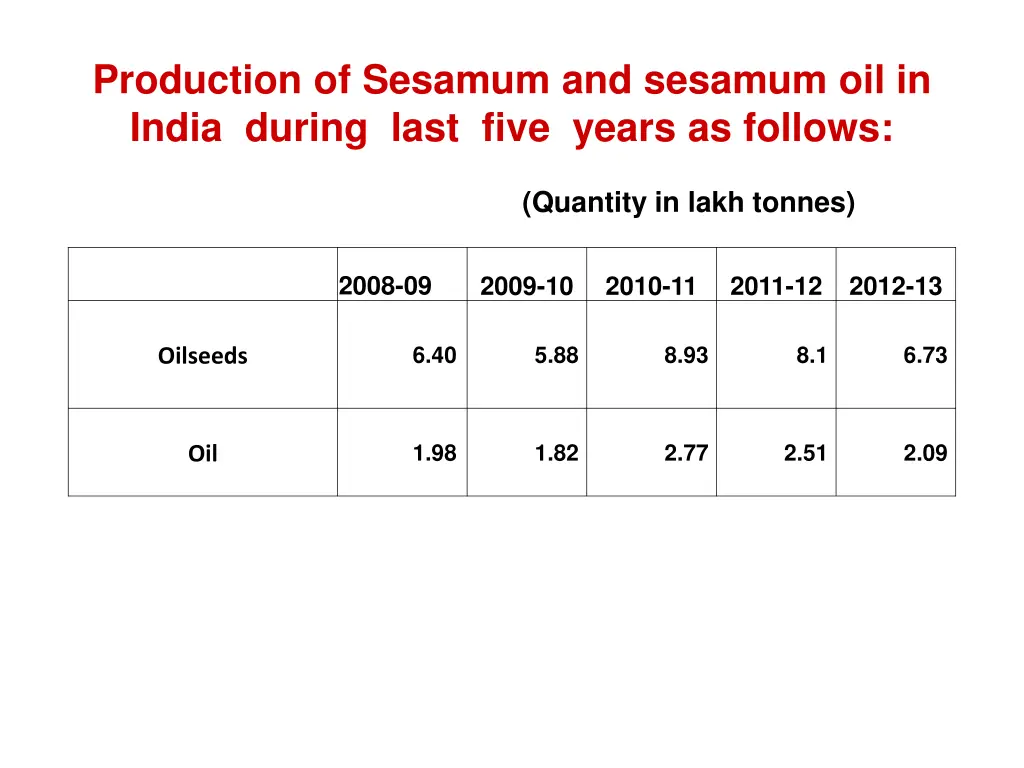 production of sesamum and sesamum oil in india