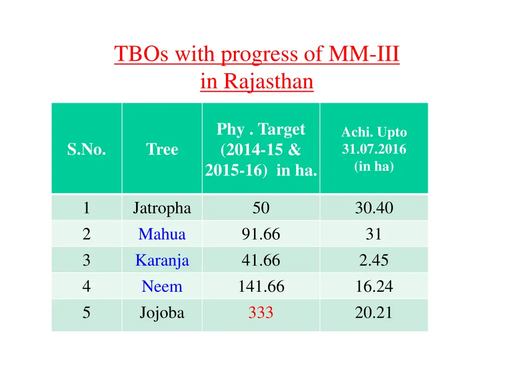 tbos with progress of mm iii in rajasthan 2