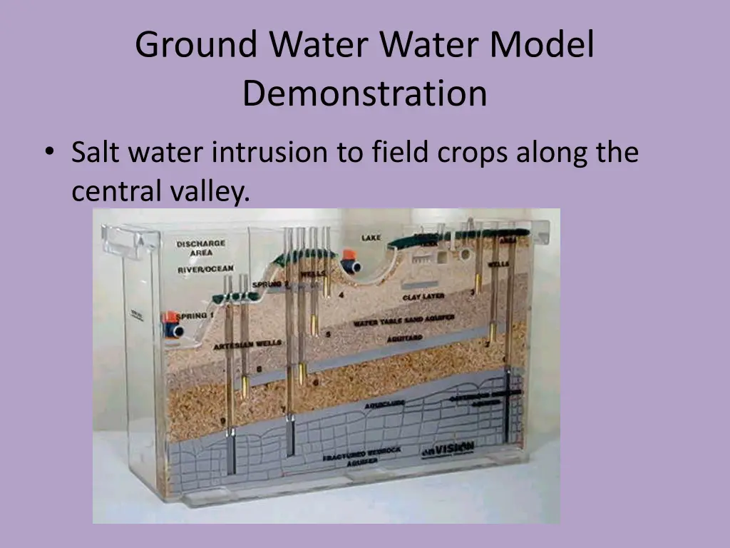 ground water water model demonstration