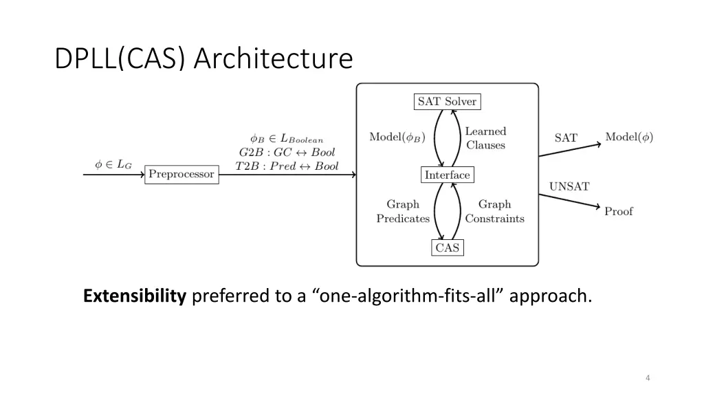 dpll cas architecture