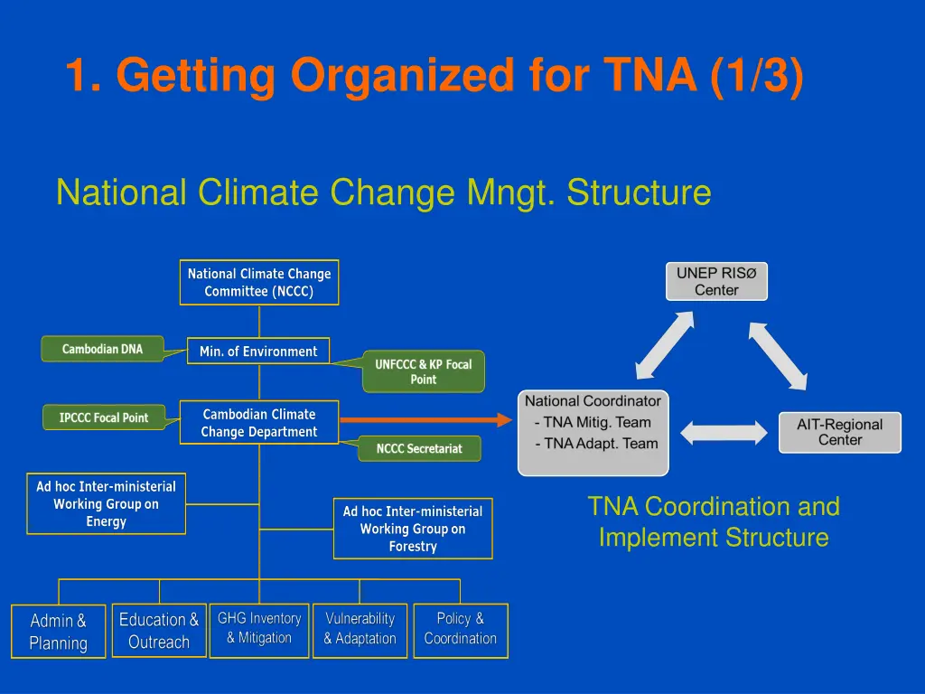 1 getting organized for tna 1 3