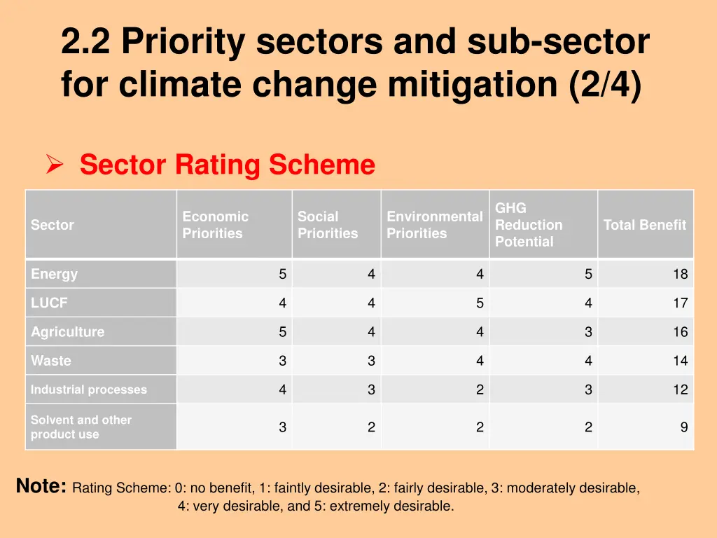 2 2 priority sectors and sub sector for climate 1