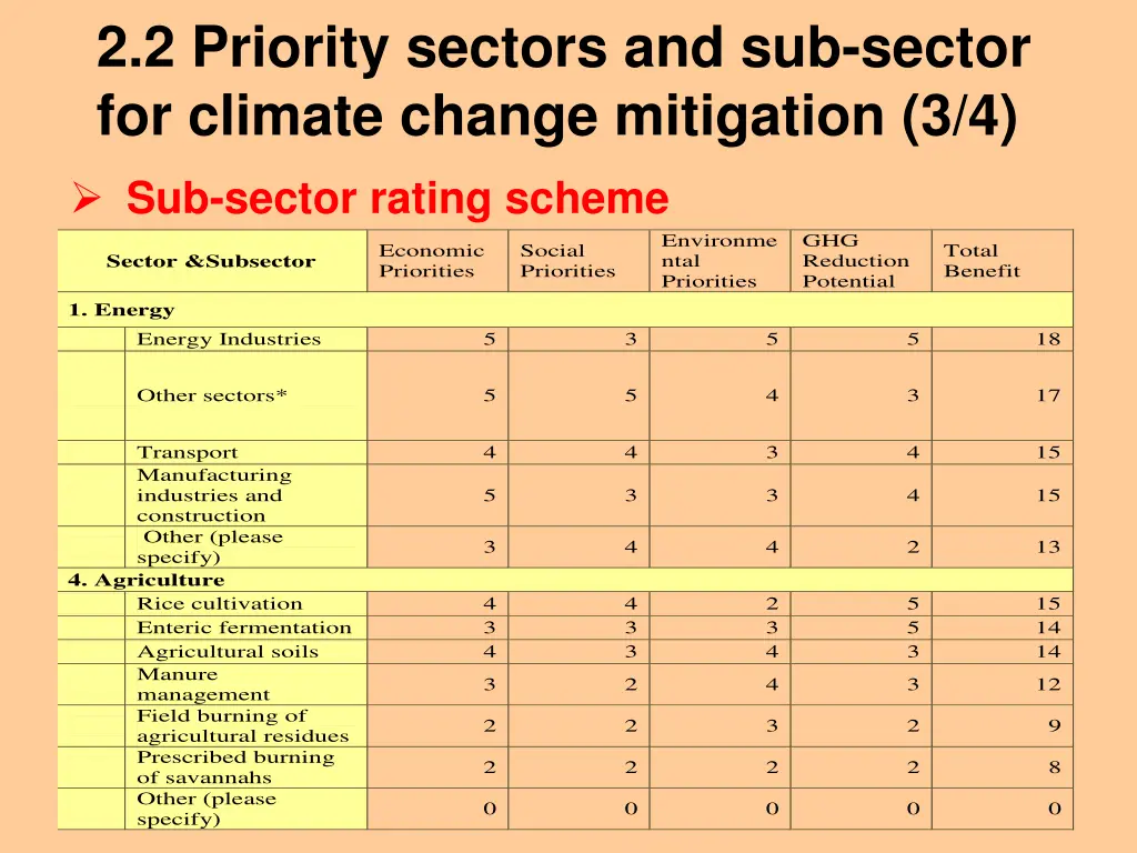 2 2 priority sectors and sub sector for climate 2