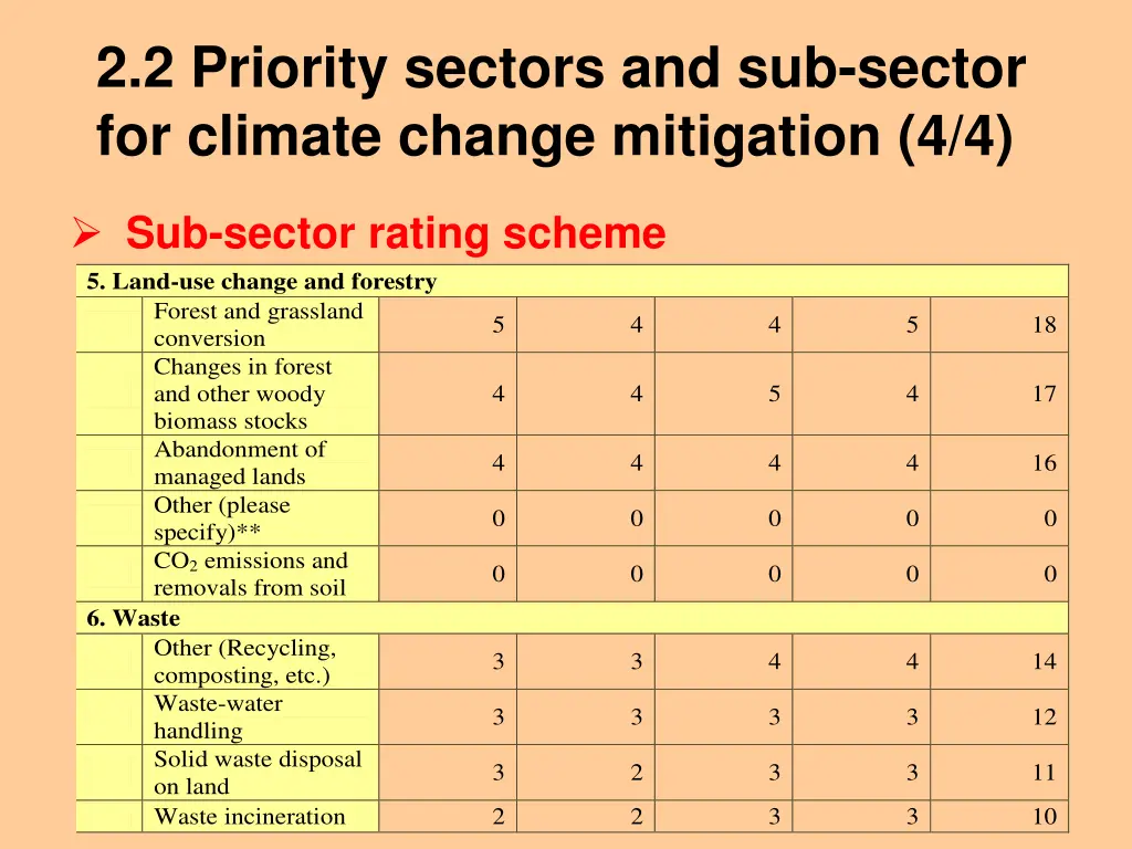 2 2 priority sectors and sub sector for climate 3