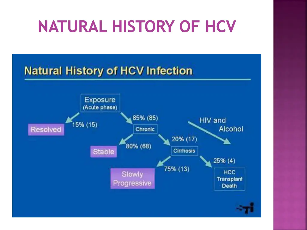 natural history of hcv