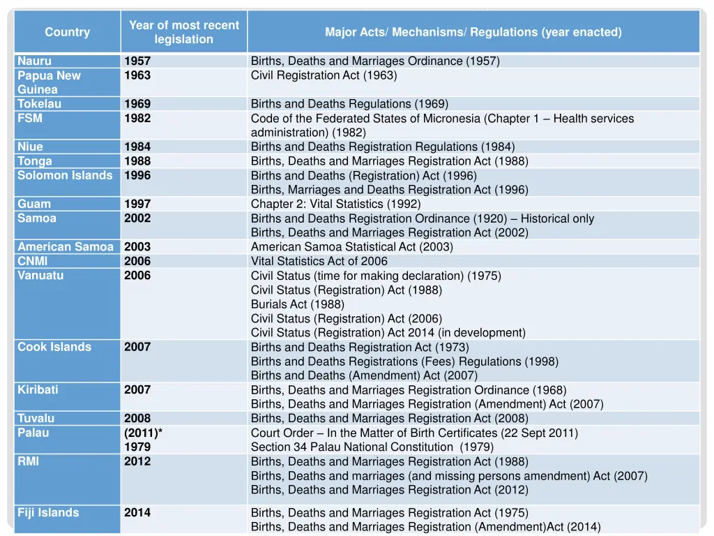 year of most recent legislation