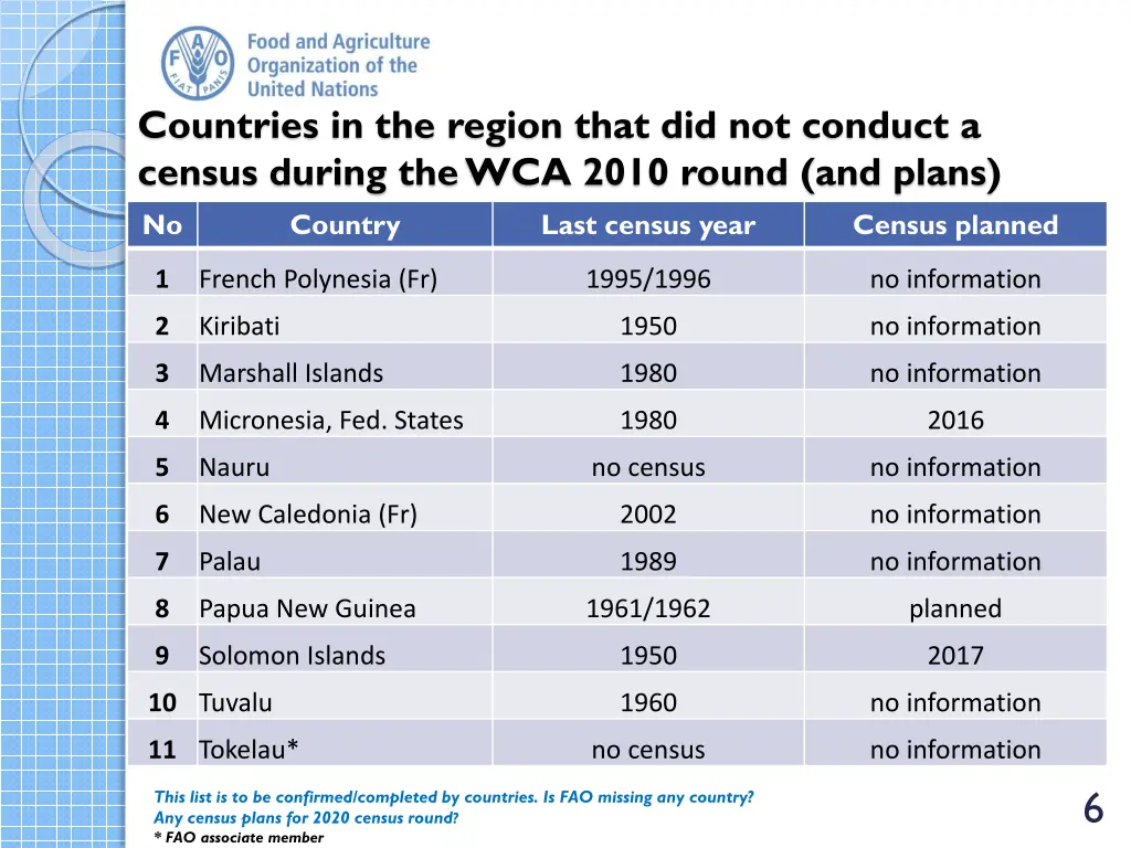 countries in the region that did not conduct