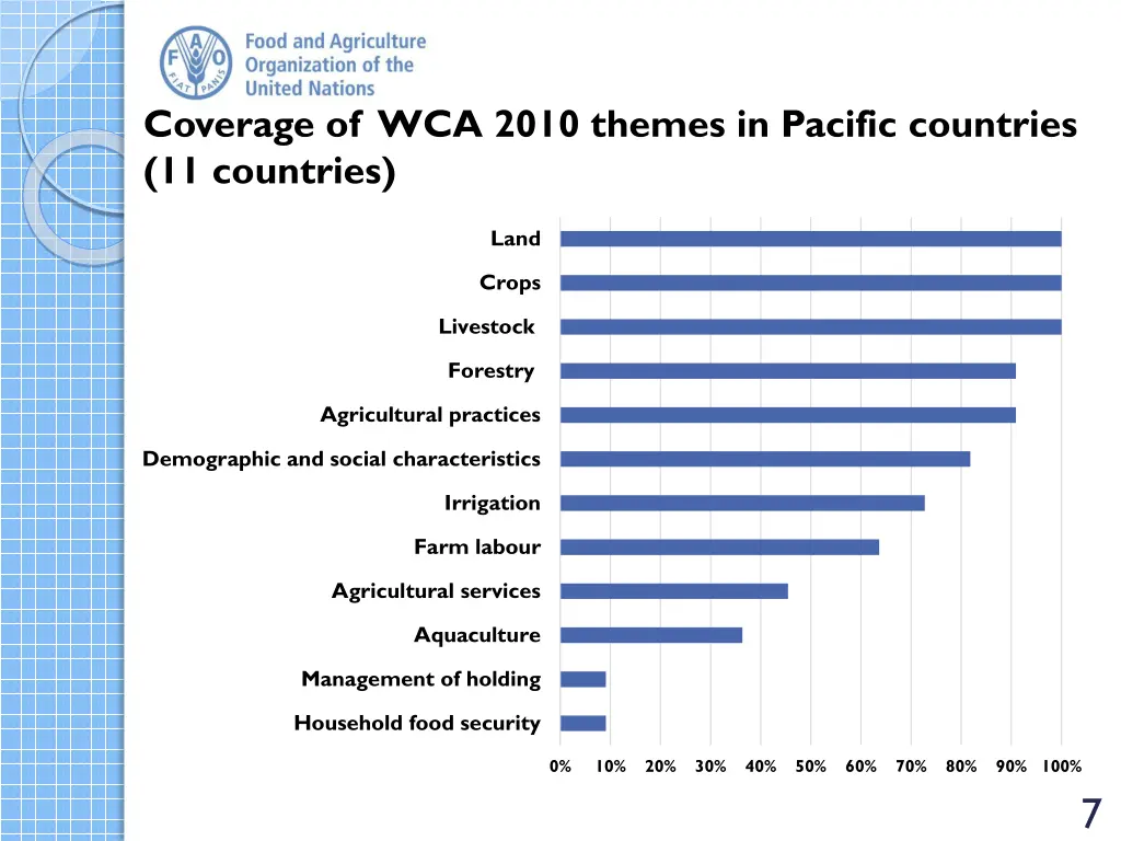 coverage of wca 2010 themes in pacific countries