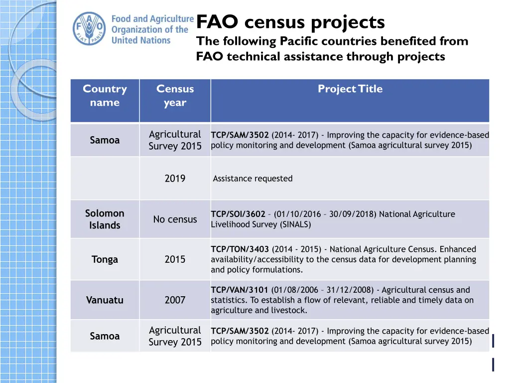 fao census projects the following pacific 1