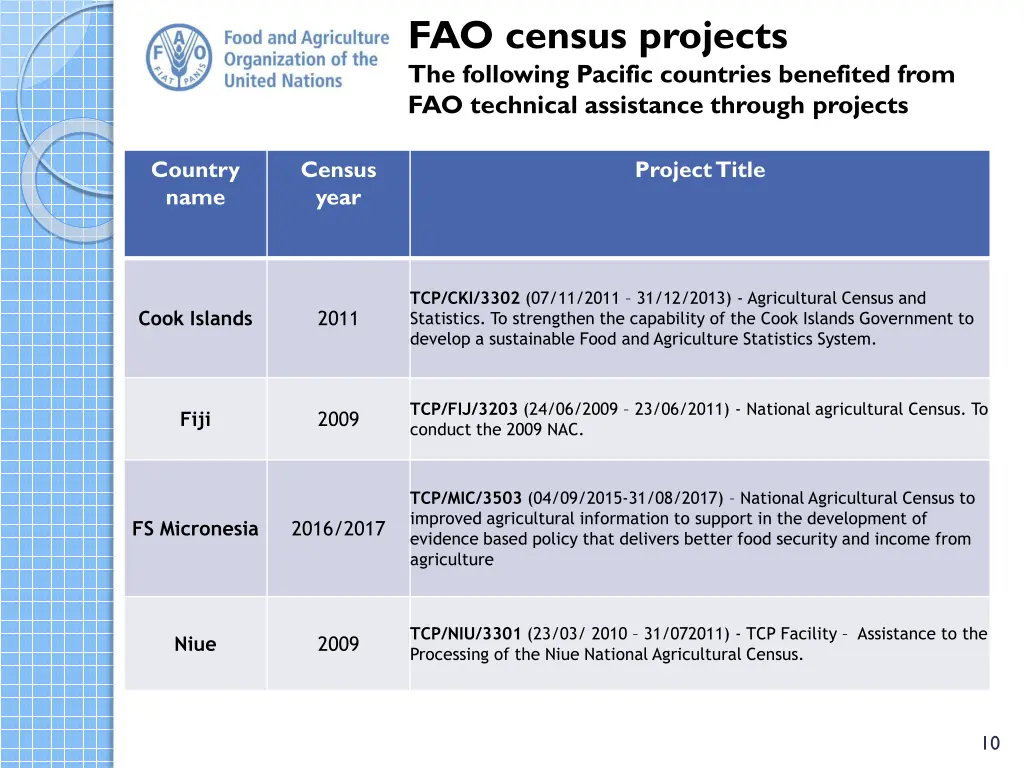 fao census projects the following pacific