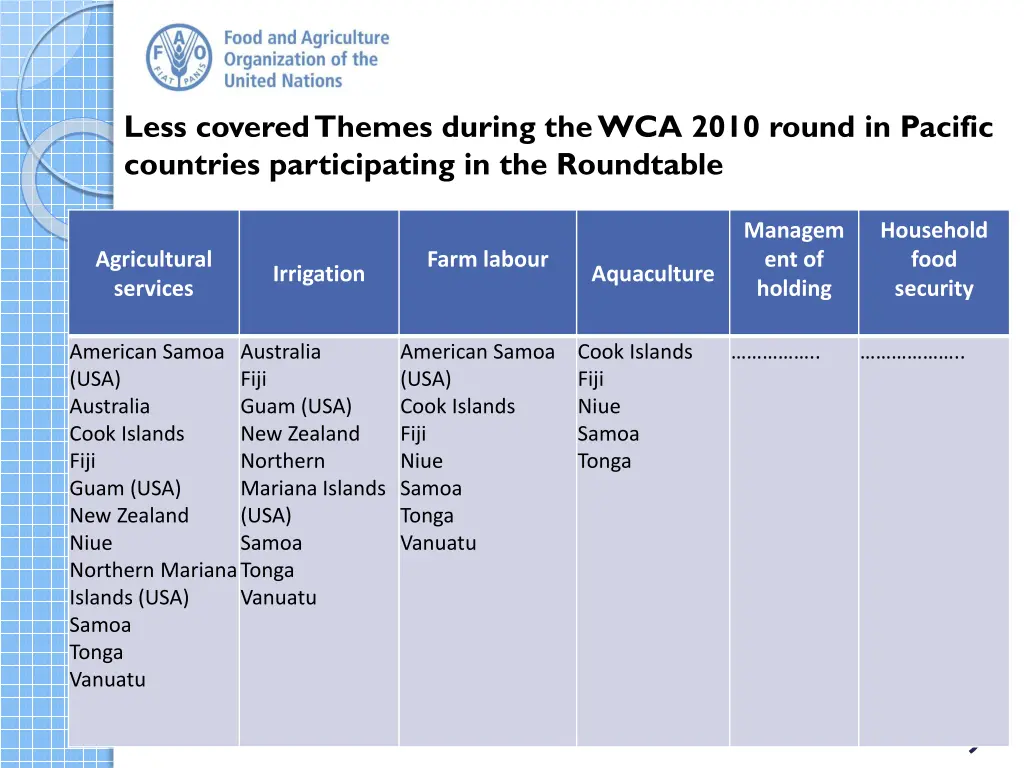 less covered themes during the wca 2010 round