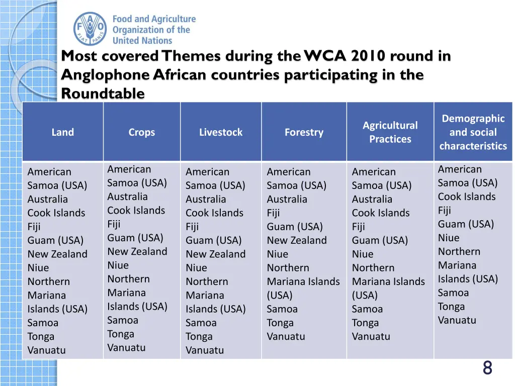 most covered themes during the wca 2010 round