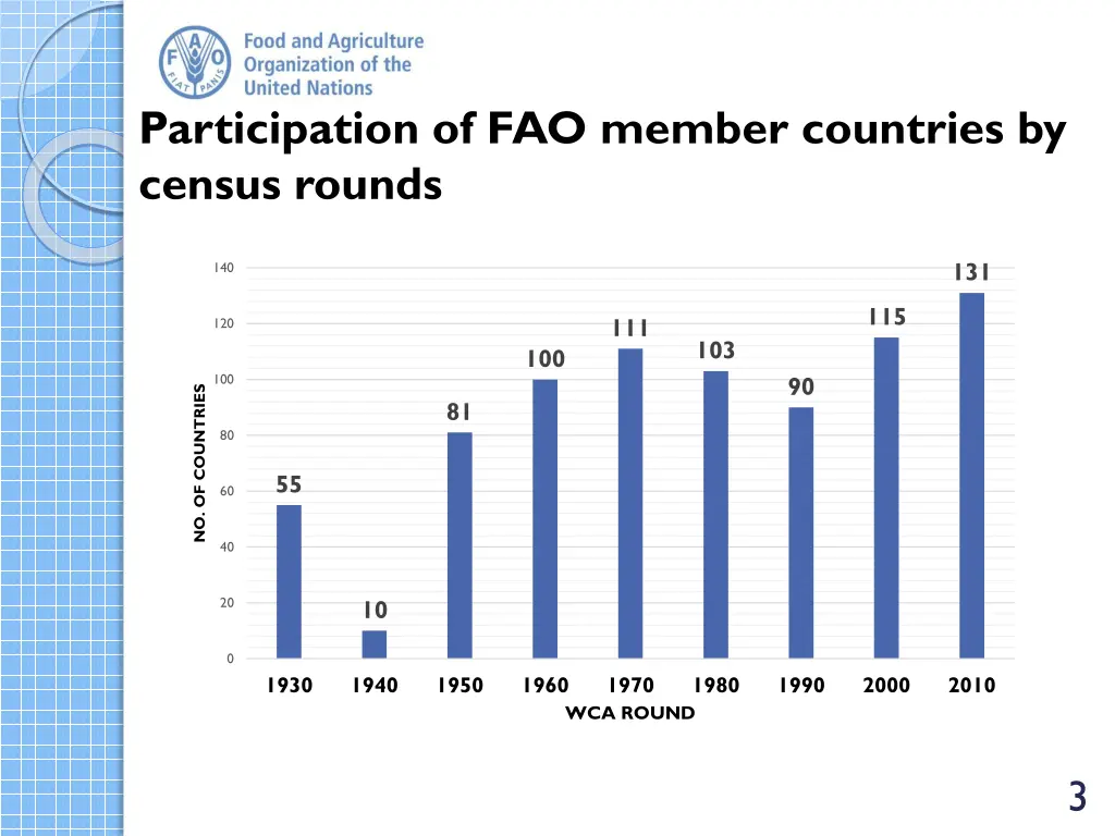 participation of fao member countries by census