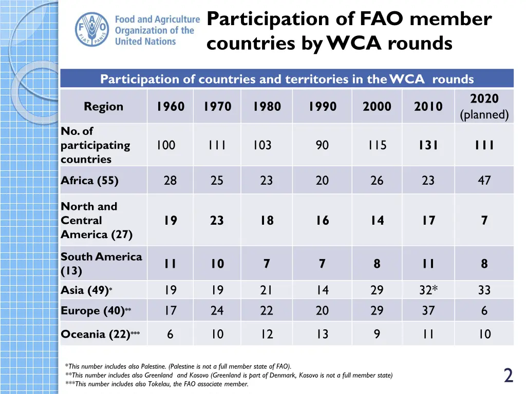 participation of fao member countries