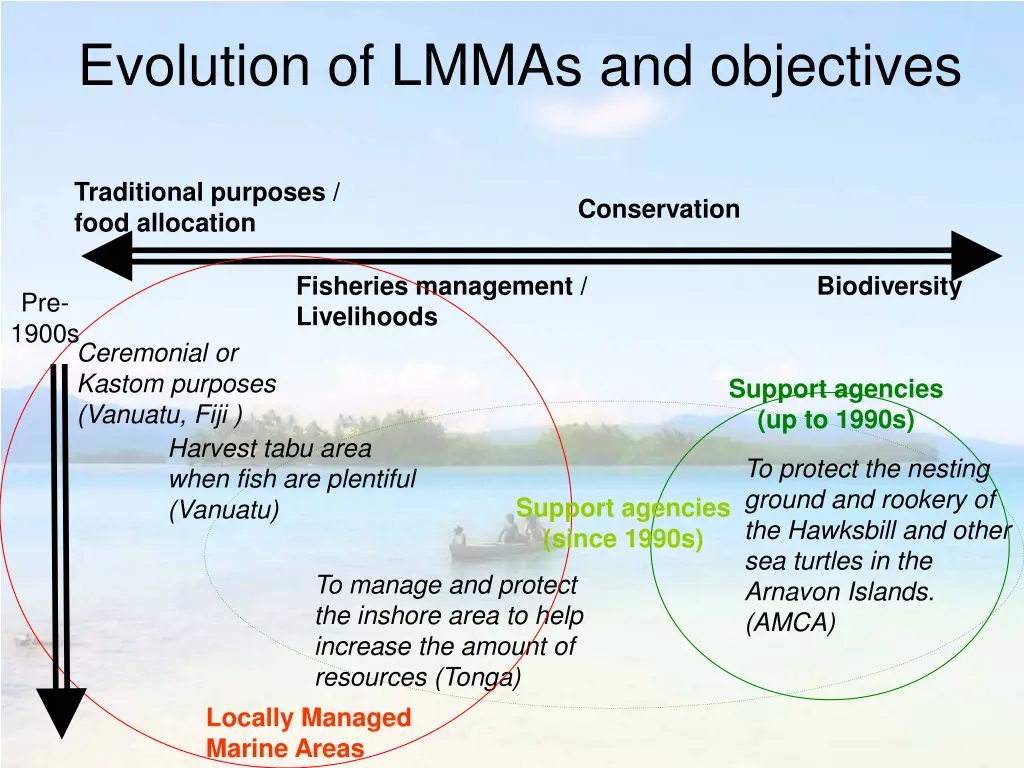 evolution of lmmas and objectives