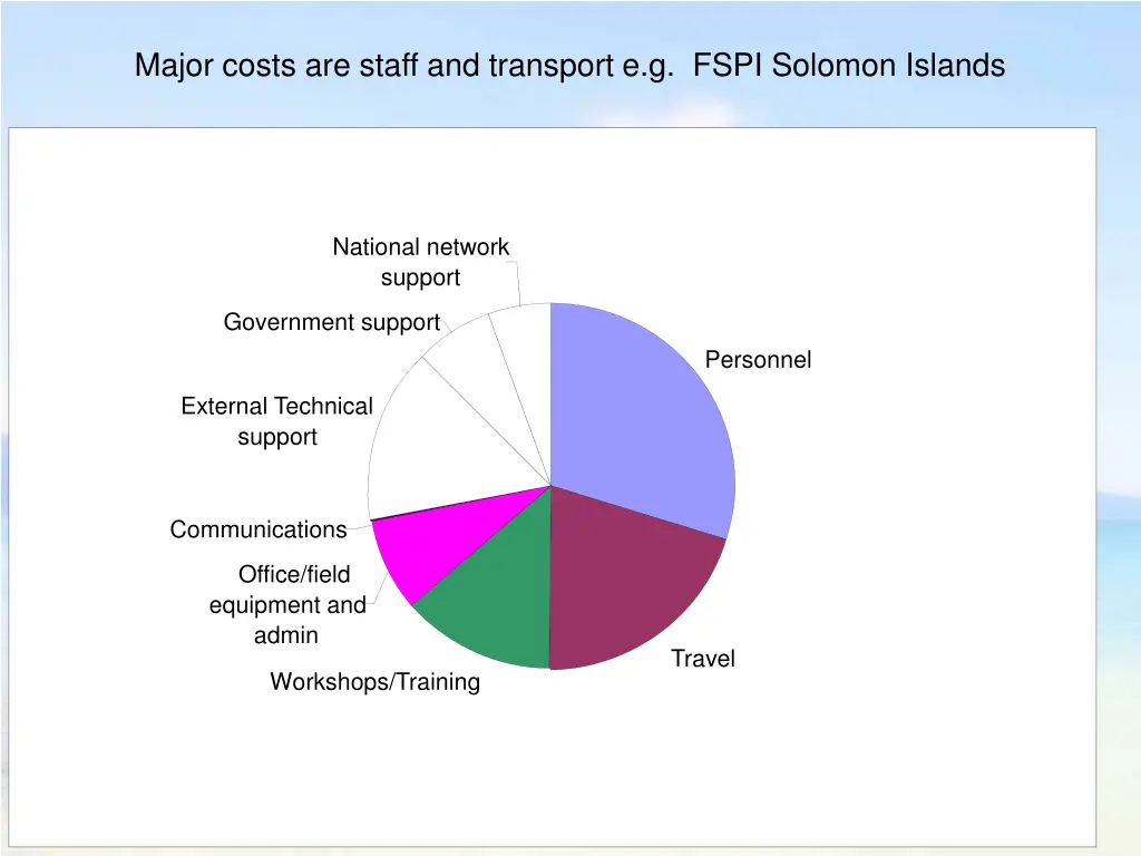 major costs are staff and transport e g fspi