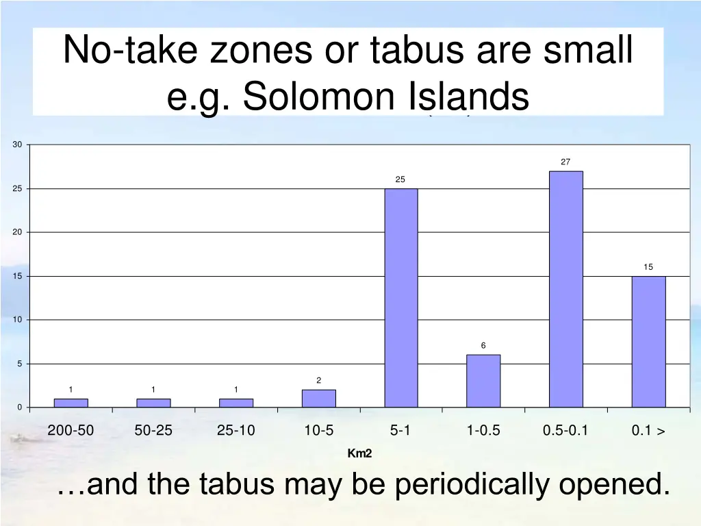 no take zones or tabus are small