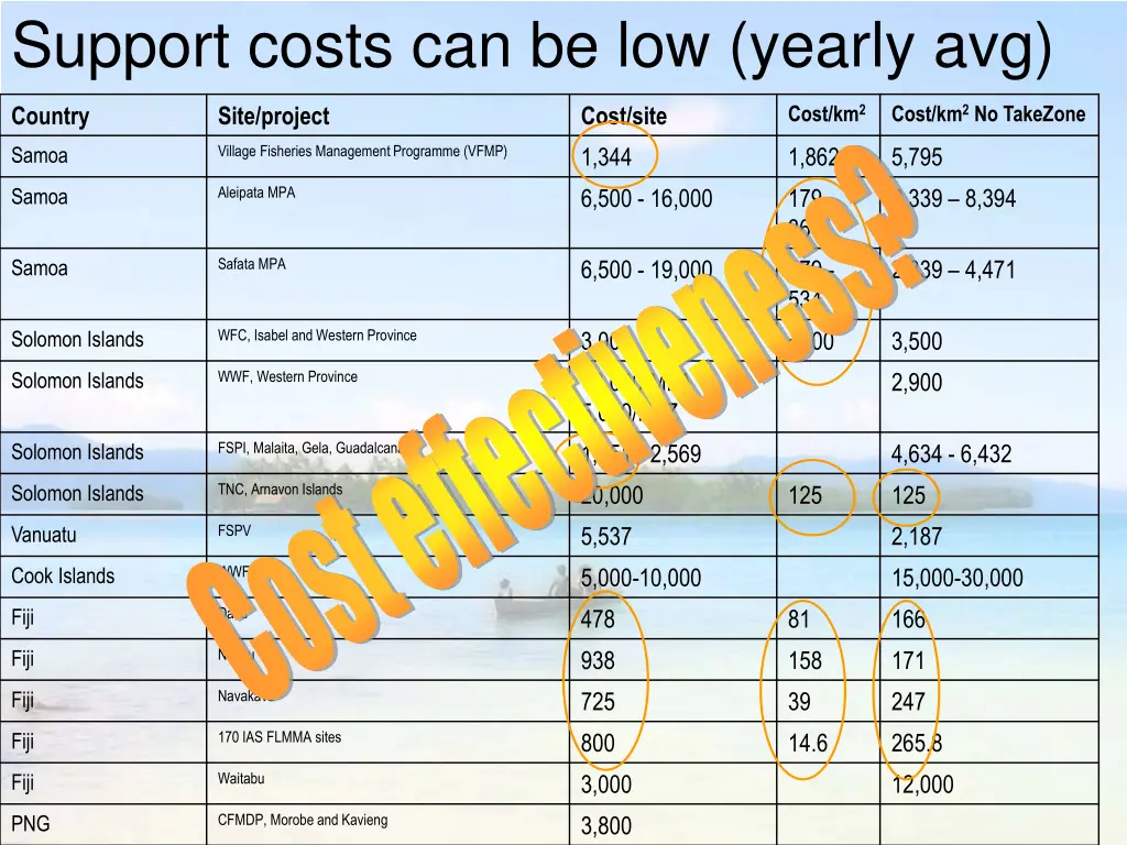 support costs can be low yearly avg