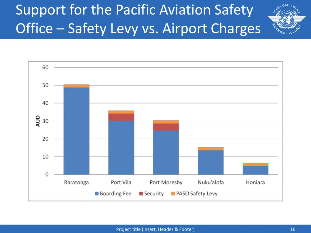 support for the pacific aviation safety office 10