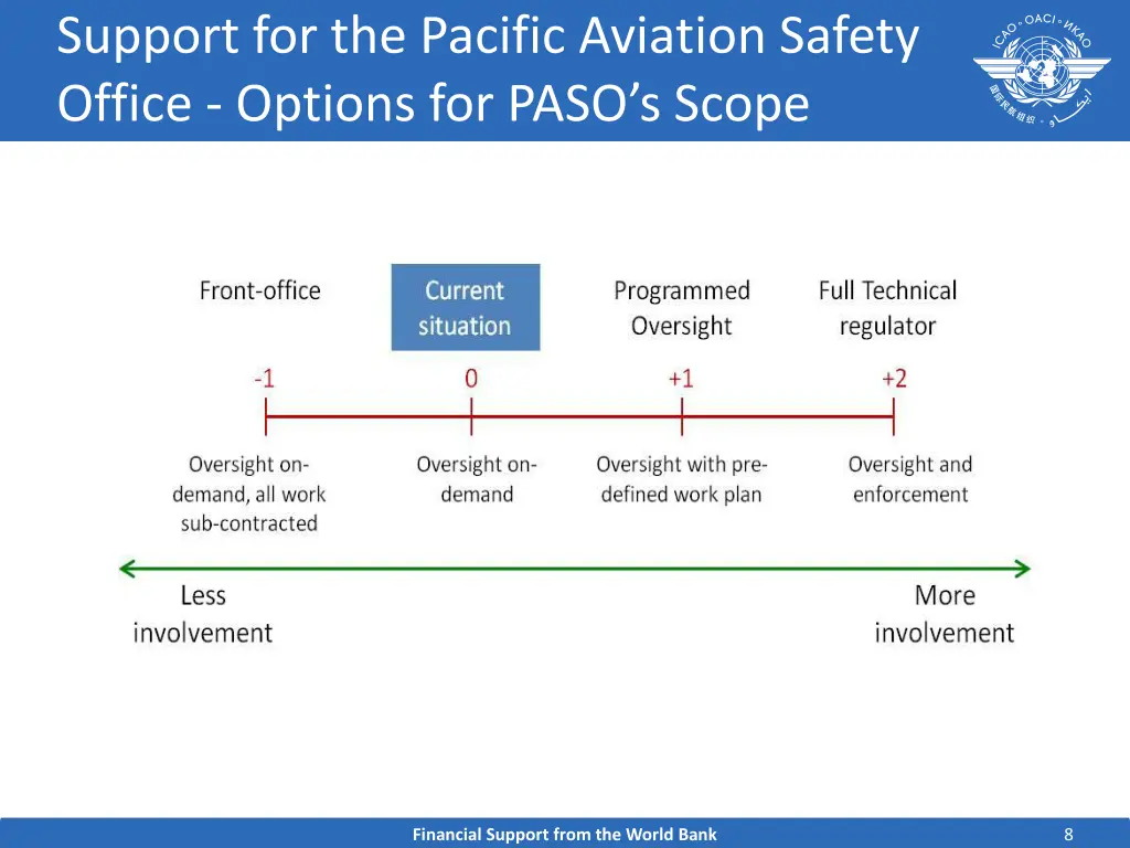 support for the pacific aviation safety office 2